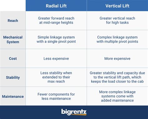 radial lift vs vertical lift